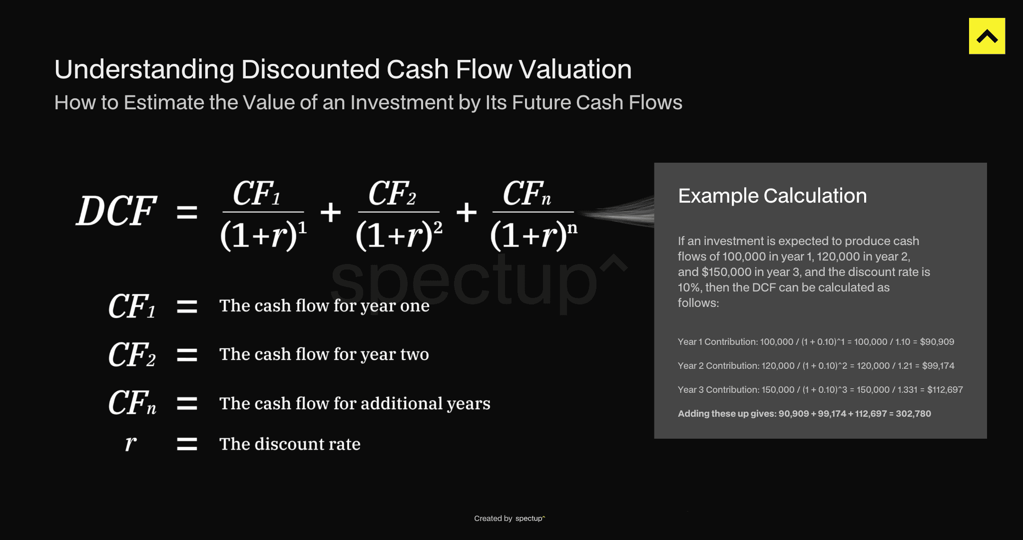 Discounted Cash Flow (DCF) Method