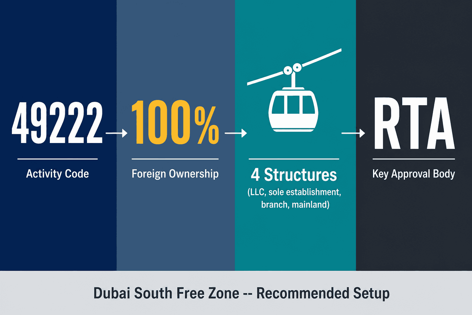 Infographic: Apply for an Operation of telfers (téléphériques), funiculars, ski and cable lifts if not part of urban or suburban transit systems Business License in Dubai