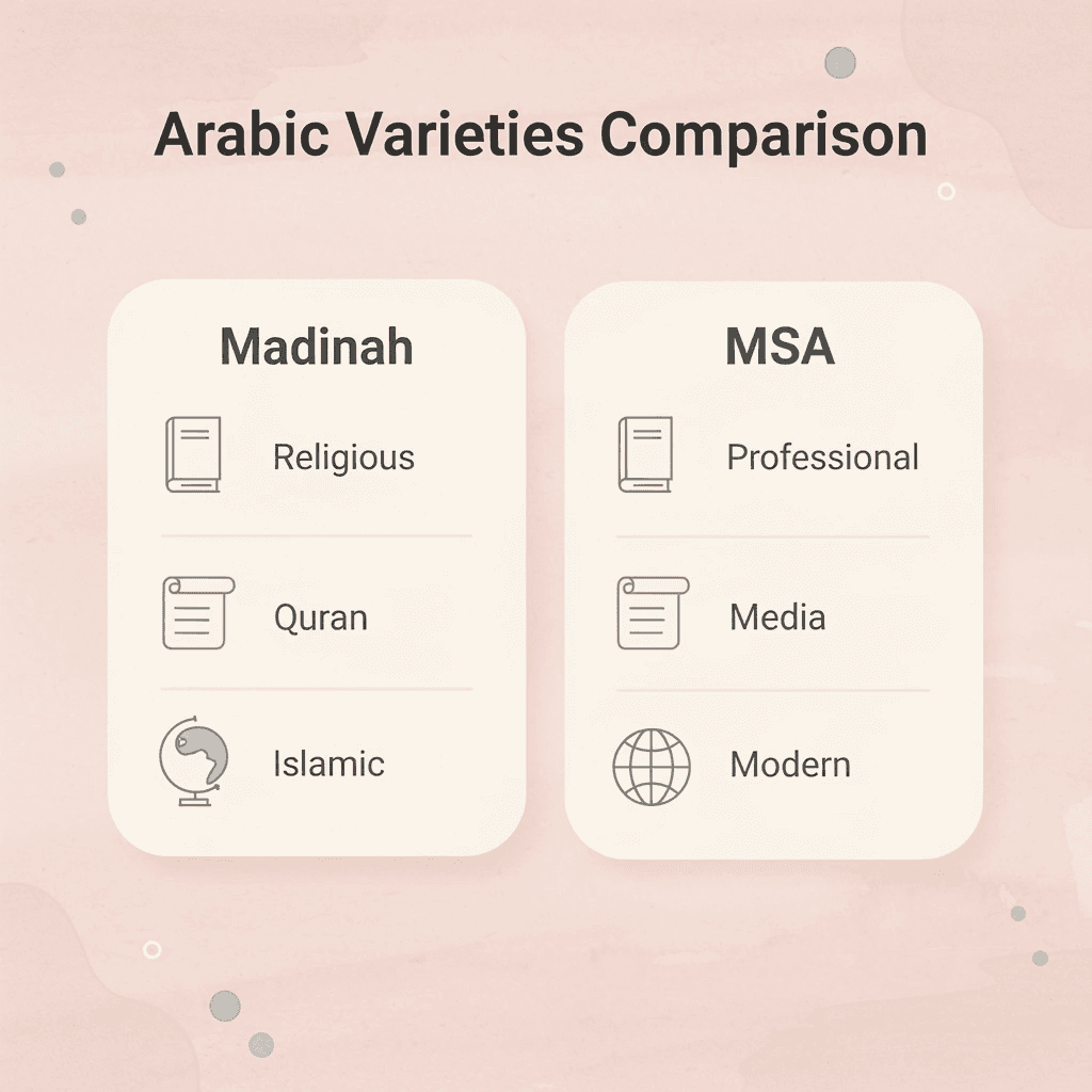 Comparison table showing differences between Madinah Arabic and MSA