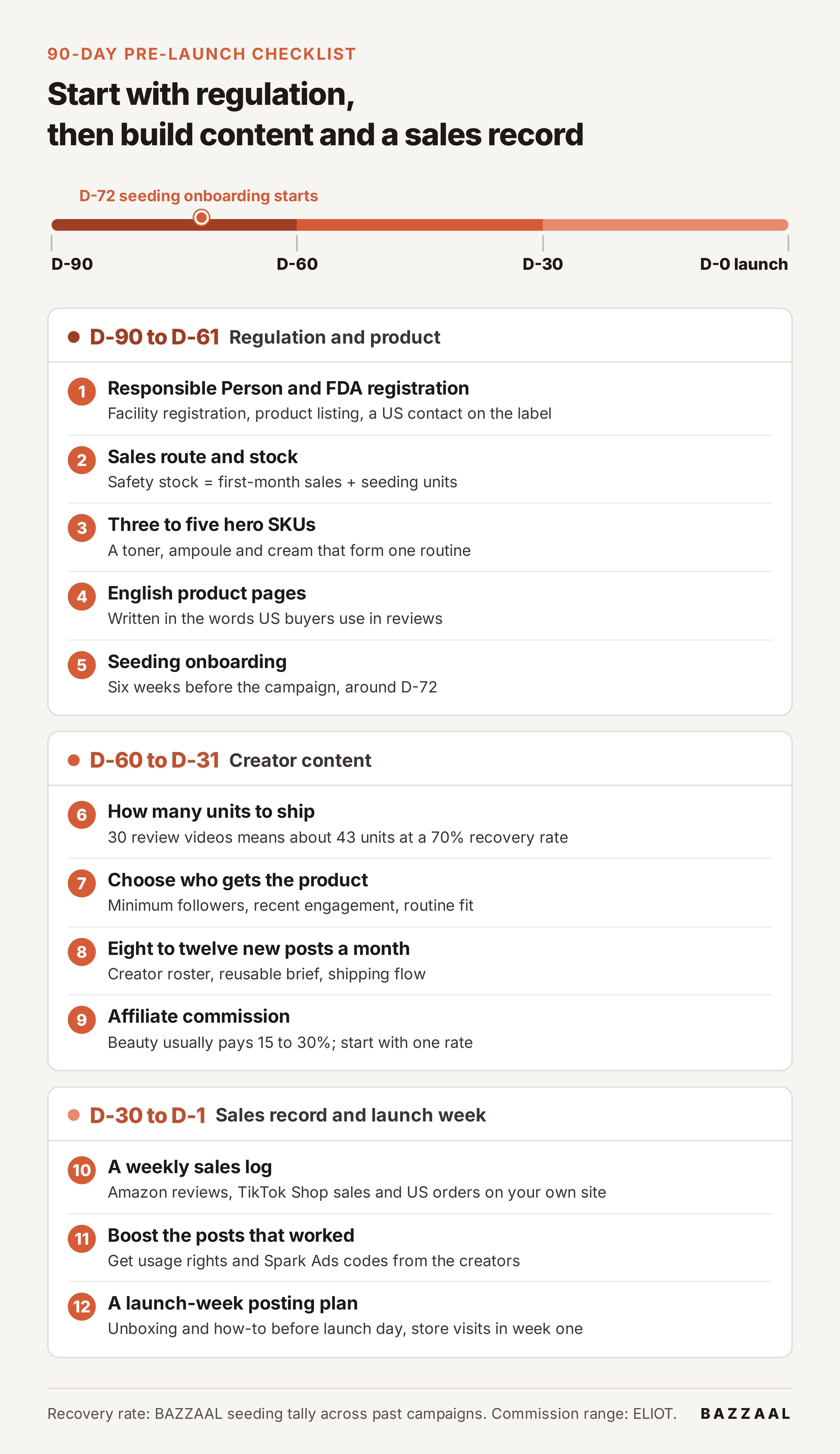 Timeline from D-90 to D-0 with the 12-item pre-launch checklist in three blocks: regulation and product, creator content, and sales record and launch week