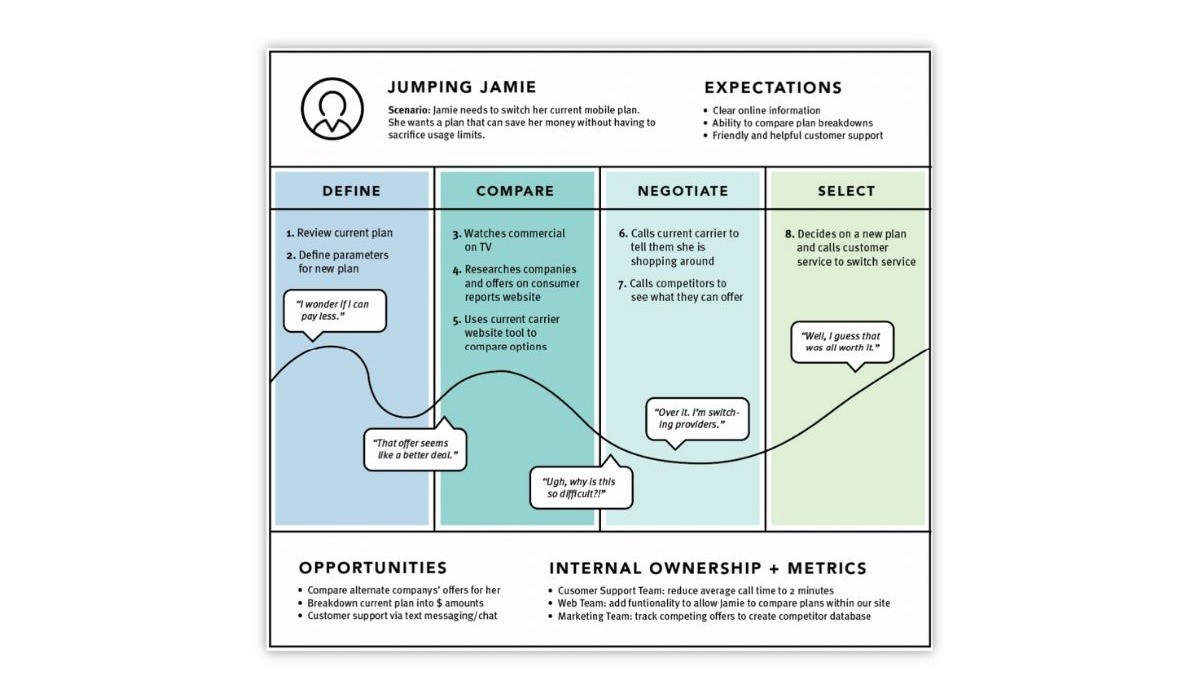 customer journey mapping definition