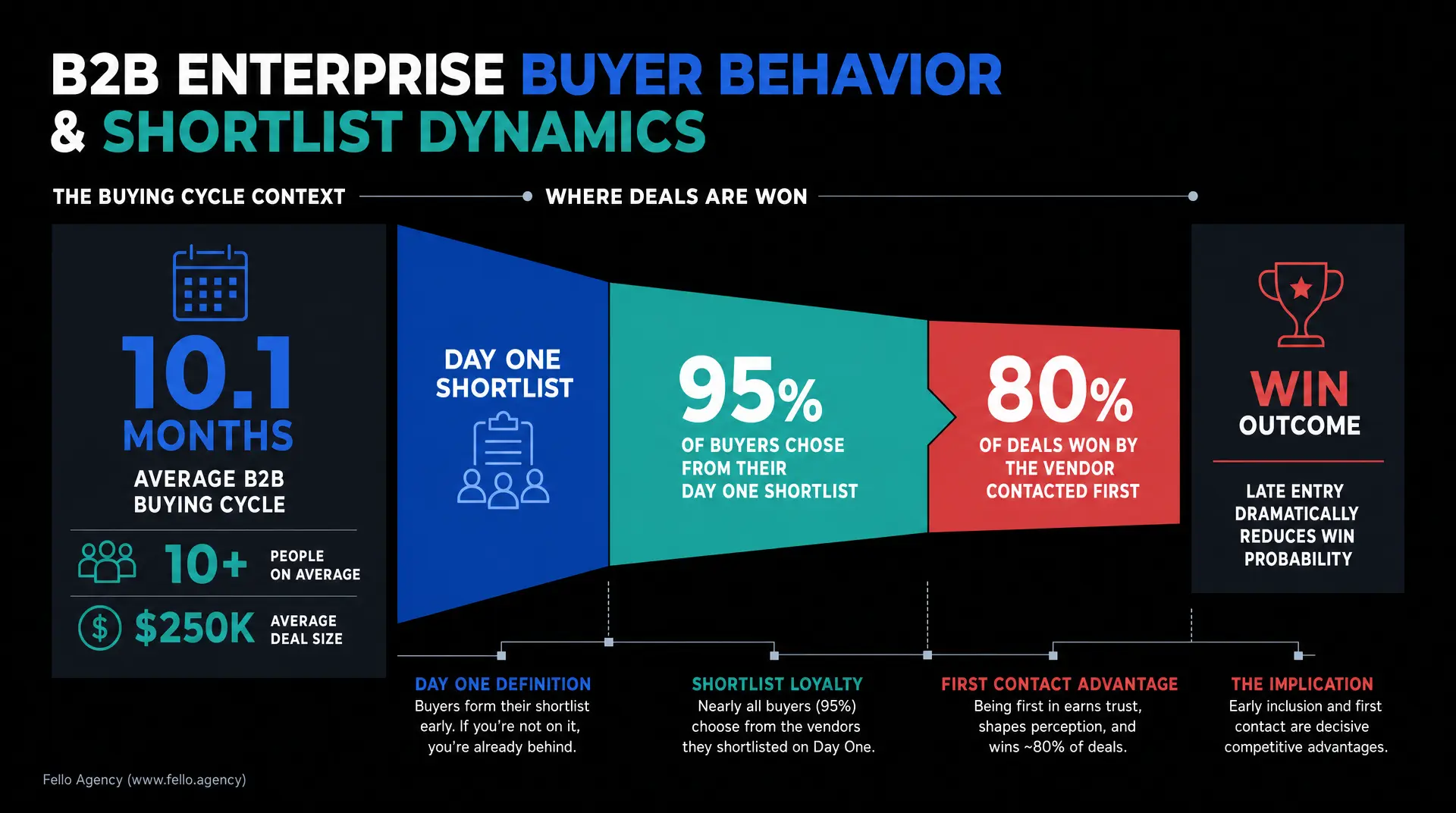 Dark infographic reading "B2B ENTERPRISE BUYER BEHAVIOR & SHORTLIST DYNAMICS," showing a timeline from "DAY ONE SHORTLIST" with "95% of buyers chose from their day one shortlist," "80% of deals won...contacted first," and "LATE ENTRY DRAMATICALLY REDUC