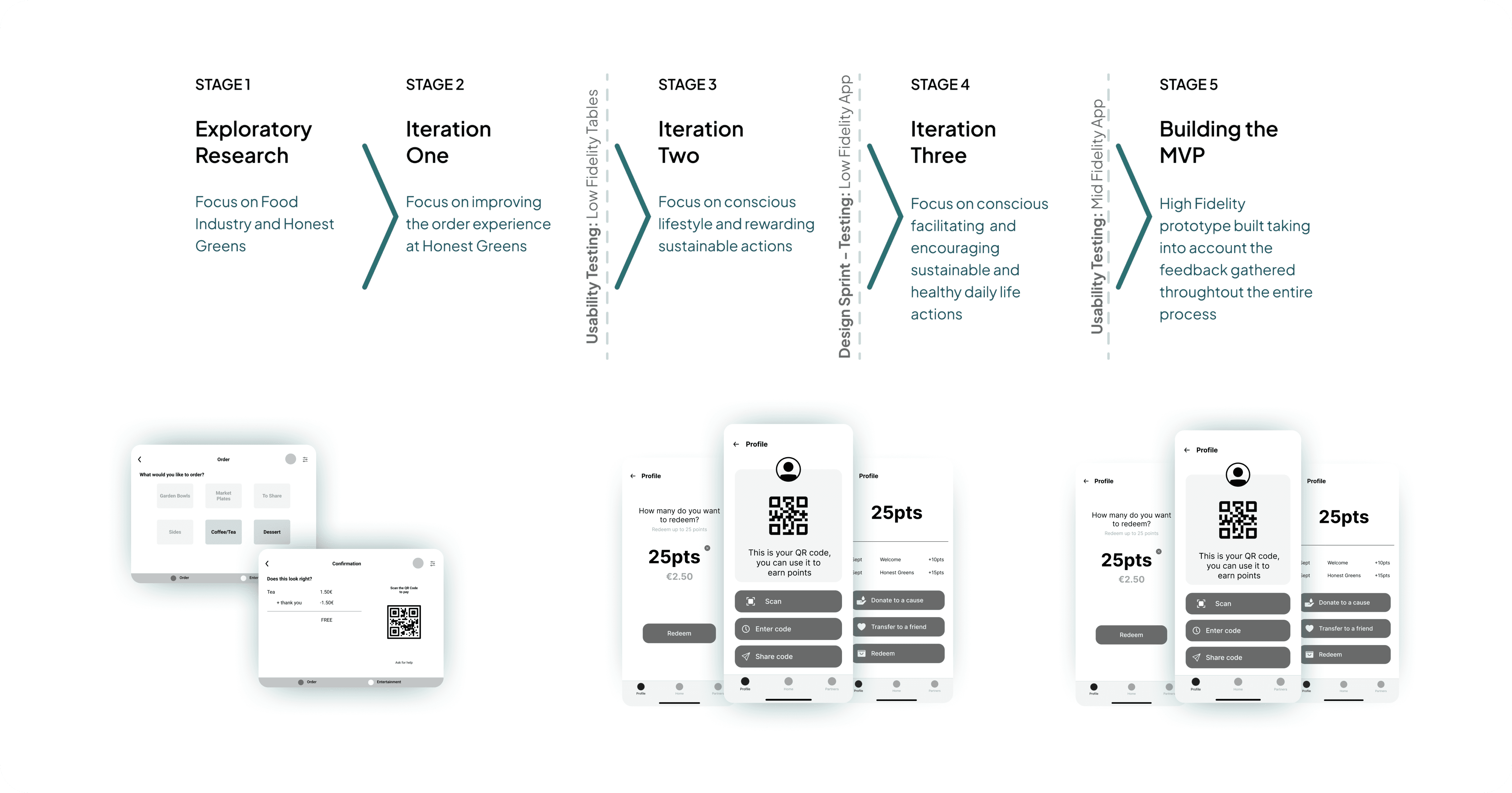 Iterative design process