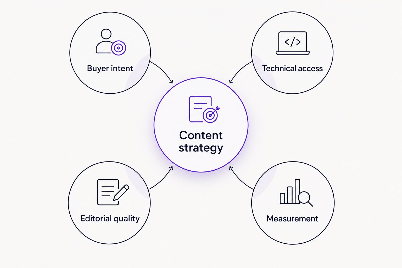 Content strategy connected to buyer intent, technical access, editorial quality, and measurement