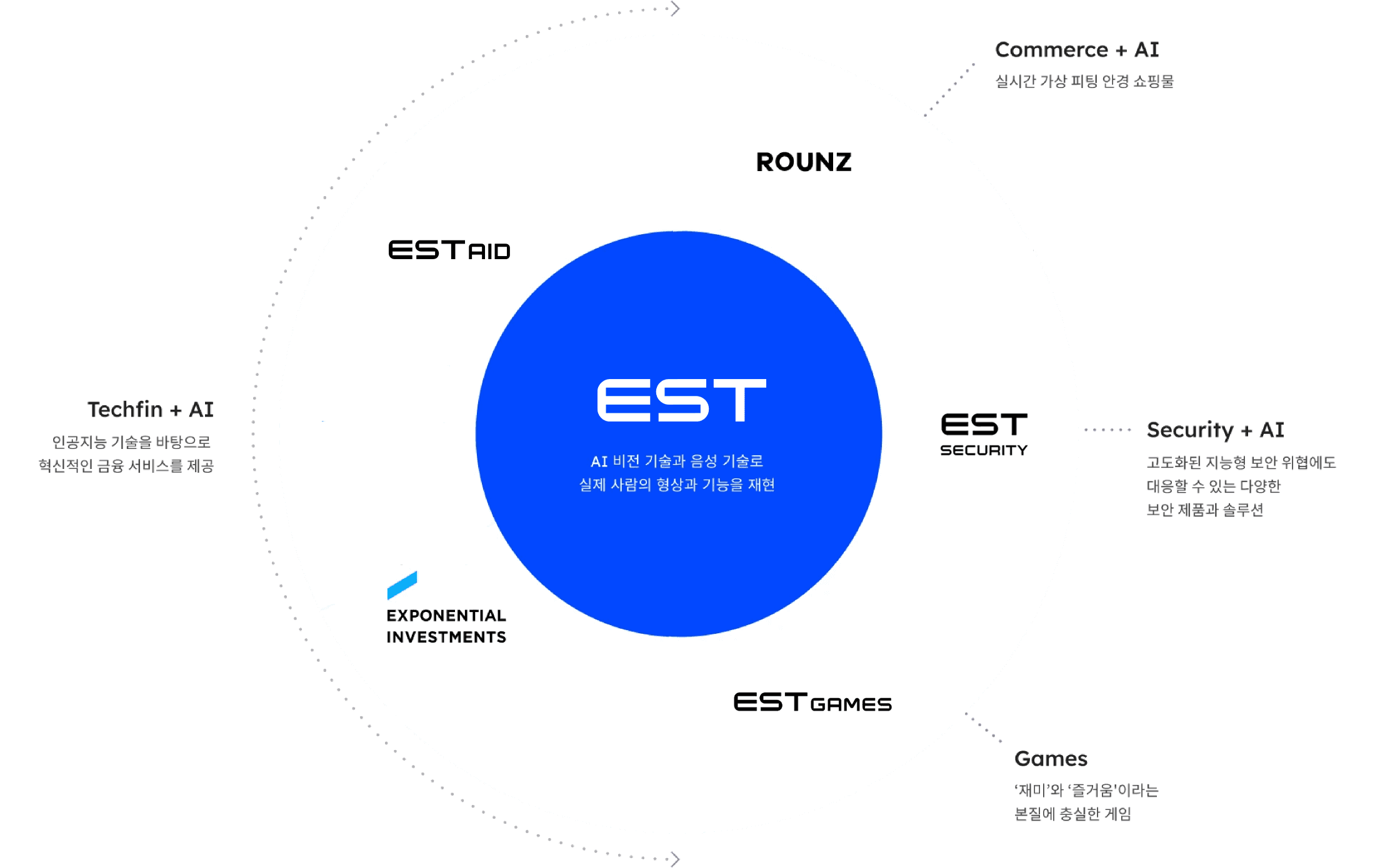 Circular diagram featuring EST with segments for ESTAD, Security, Games, Tech, and exponential investments.
