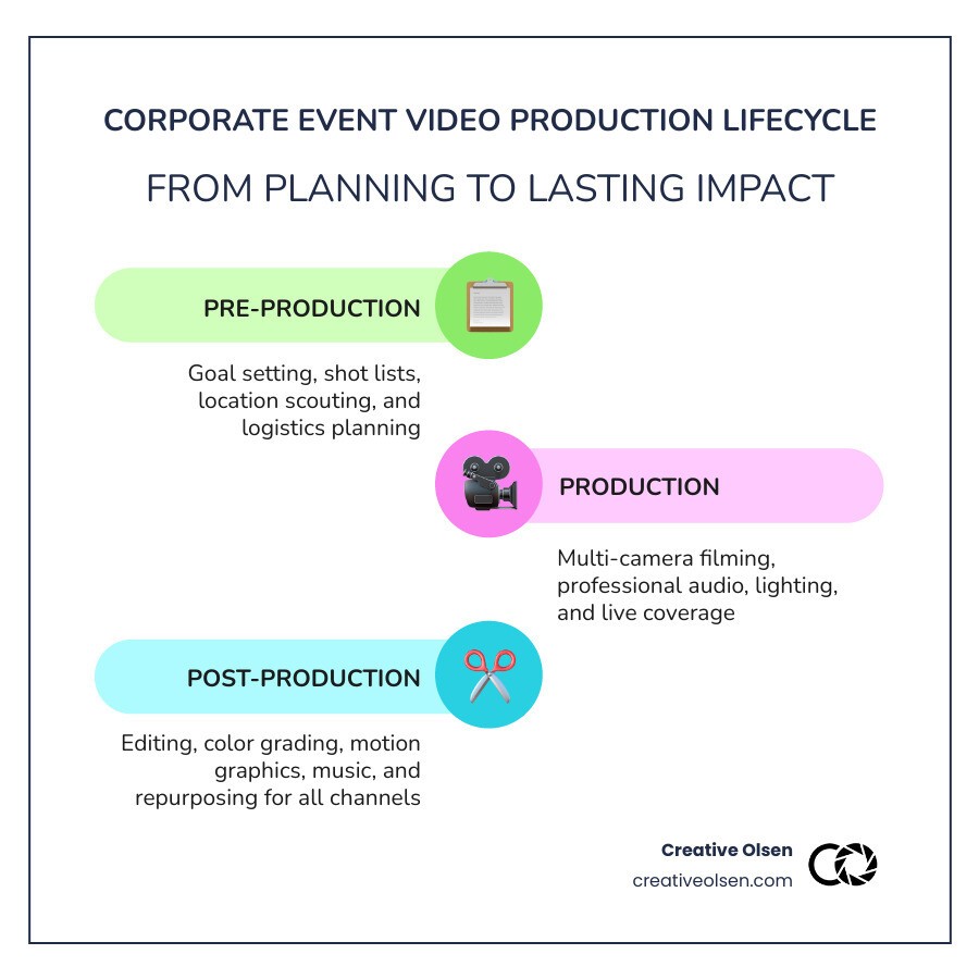 End-to-end corporate event video production lifecycle from planning to distribution - corporate event video production