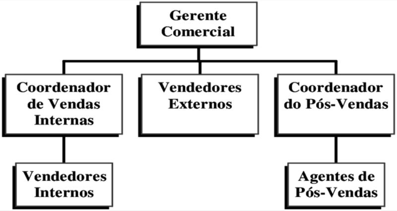 Descrição de vendas 