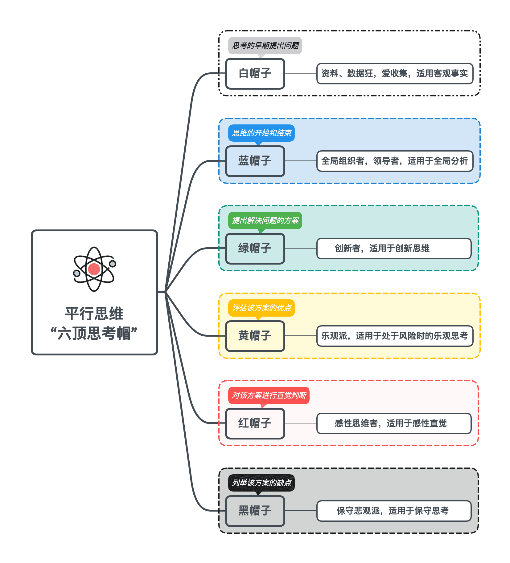 六顶思考帽思维导图