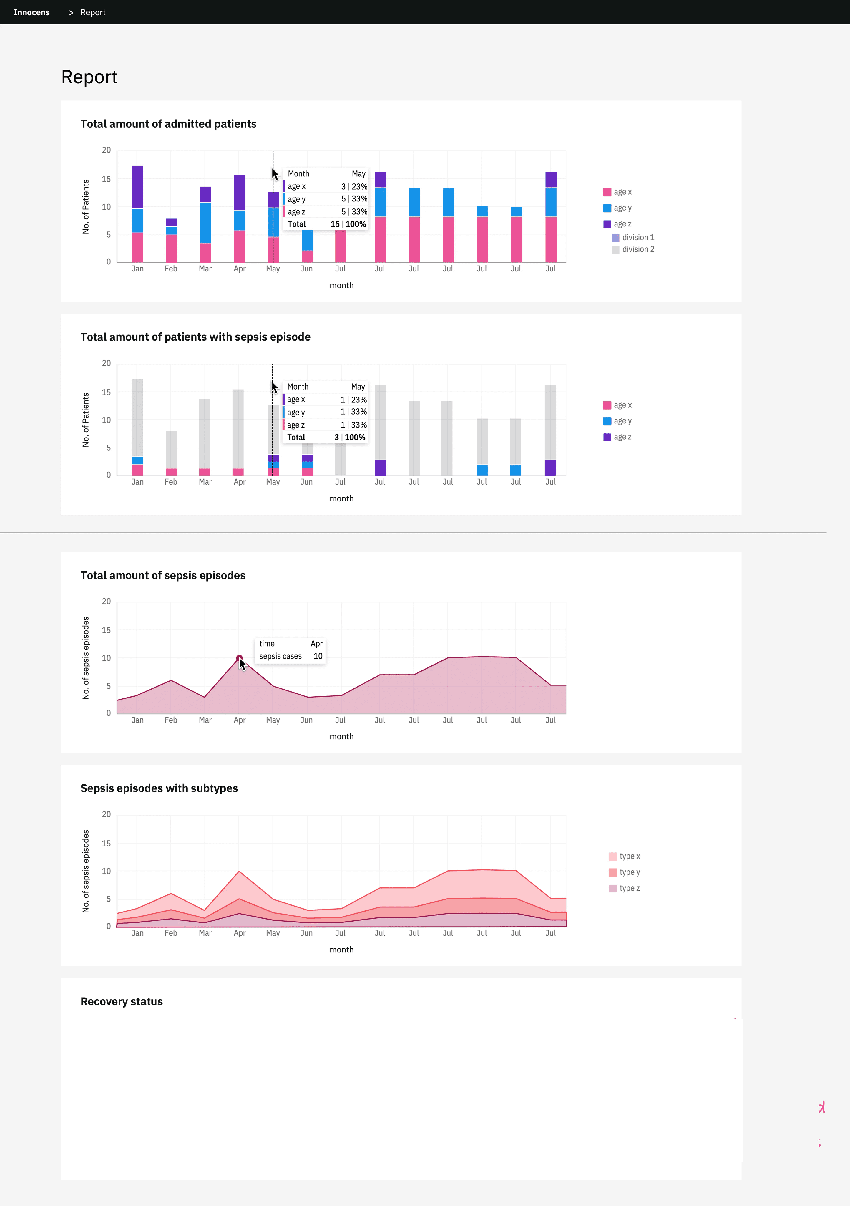 Report page with different charts and post its with client feedback.