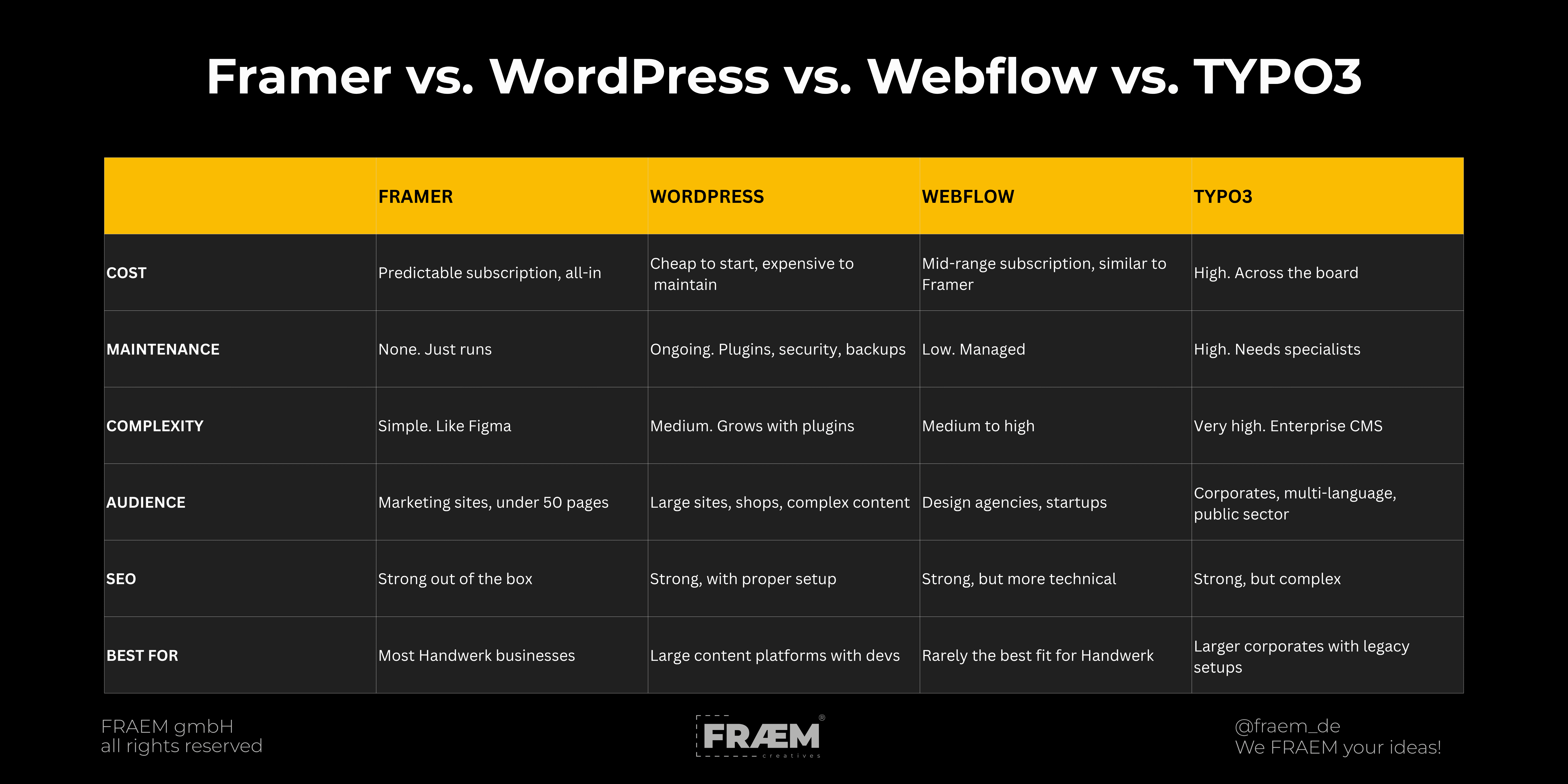 Comparation Framer vs Wordpres vs Webflow vs TYPO3