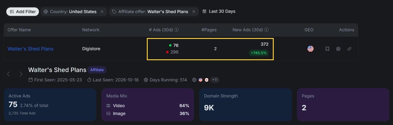AdPlexity Social, Aff. Offers (Beta), Country United States, Last 30 Days, filtered to Walter's Shed Plans: 372 new ads, 76 active, 2 Pages, and the offer's overview with 514 days running