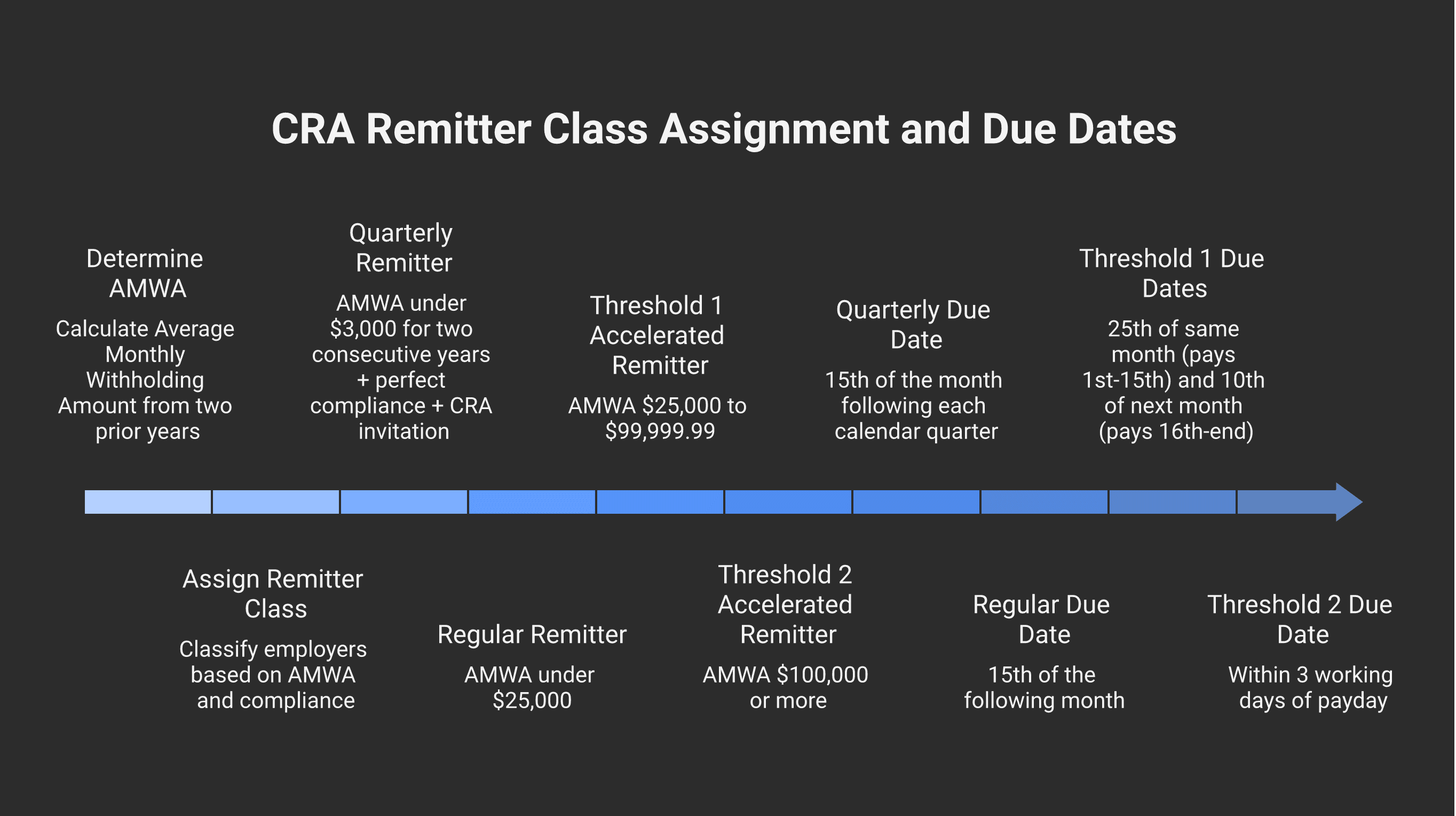 The four CRA remitter classes — Quarterly, Regular, Threshold 1, Threshold 2 — with AMWA thresholds and due dates for each