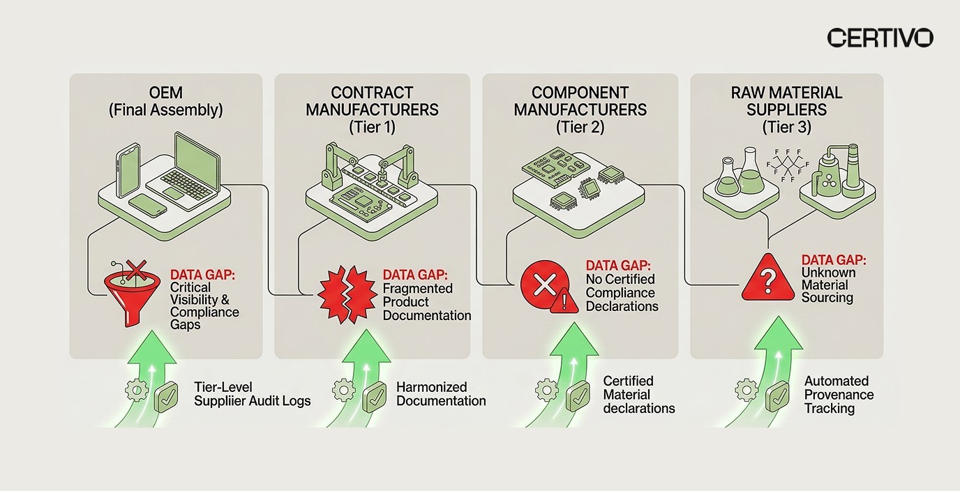 PFAS supplier compliance tracking across multi-tier electronics supply chains