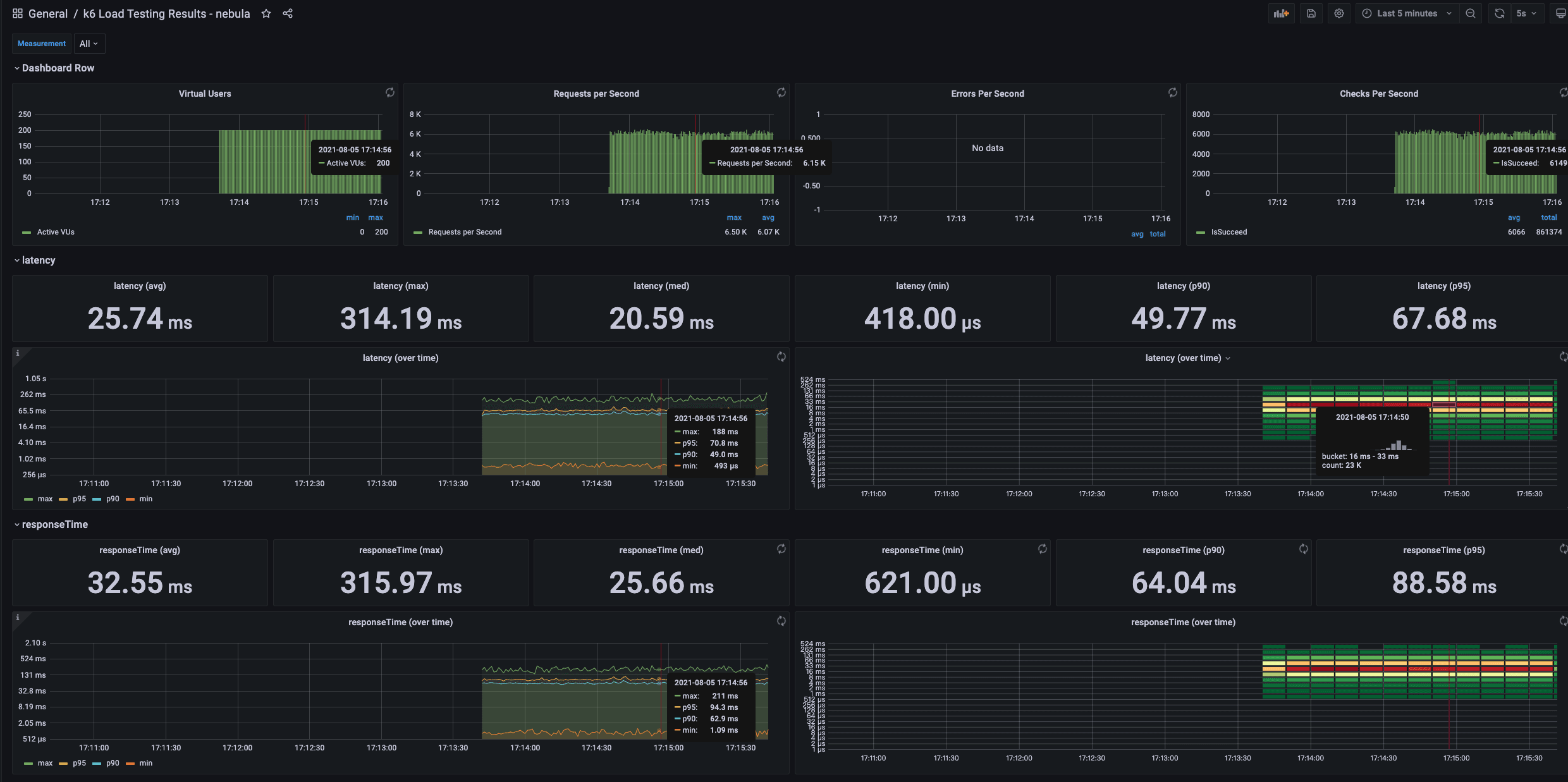 The monitoring data of K6 in Grafana