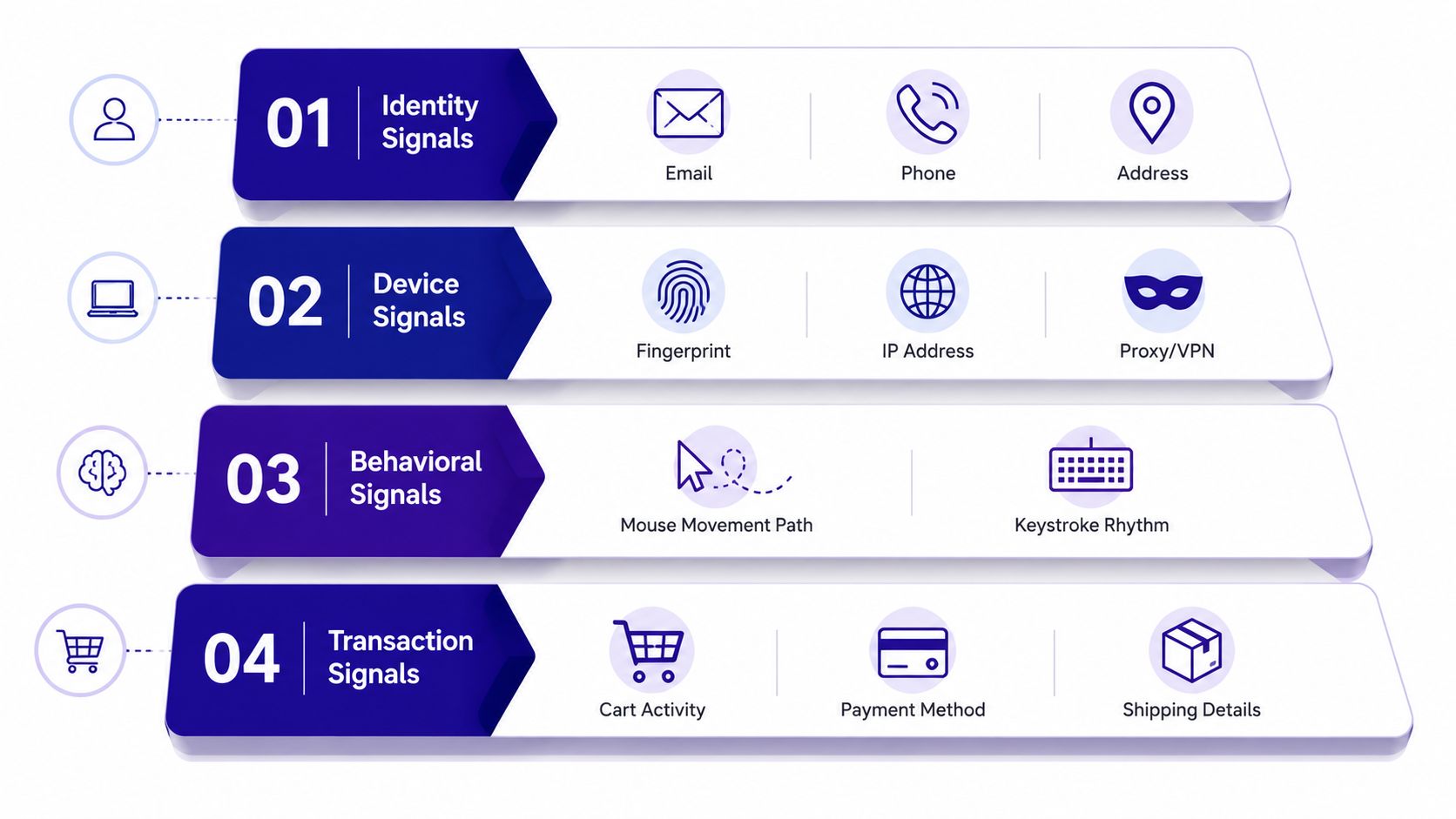 A four-step infographic illustrating key fraud prevention signals: Identity, Device, Behavioral, and Transactional data points.