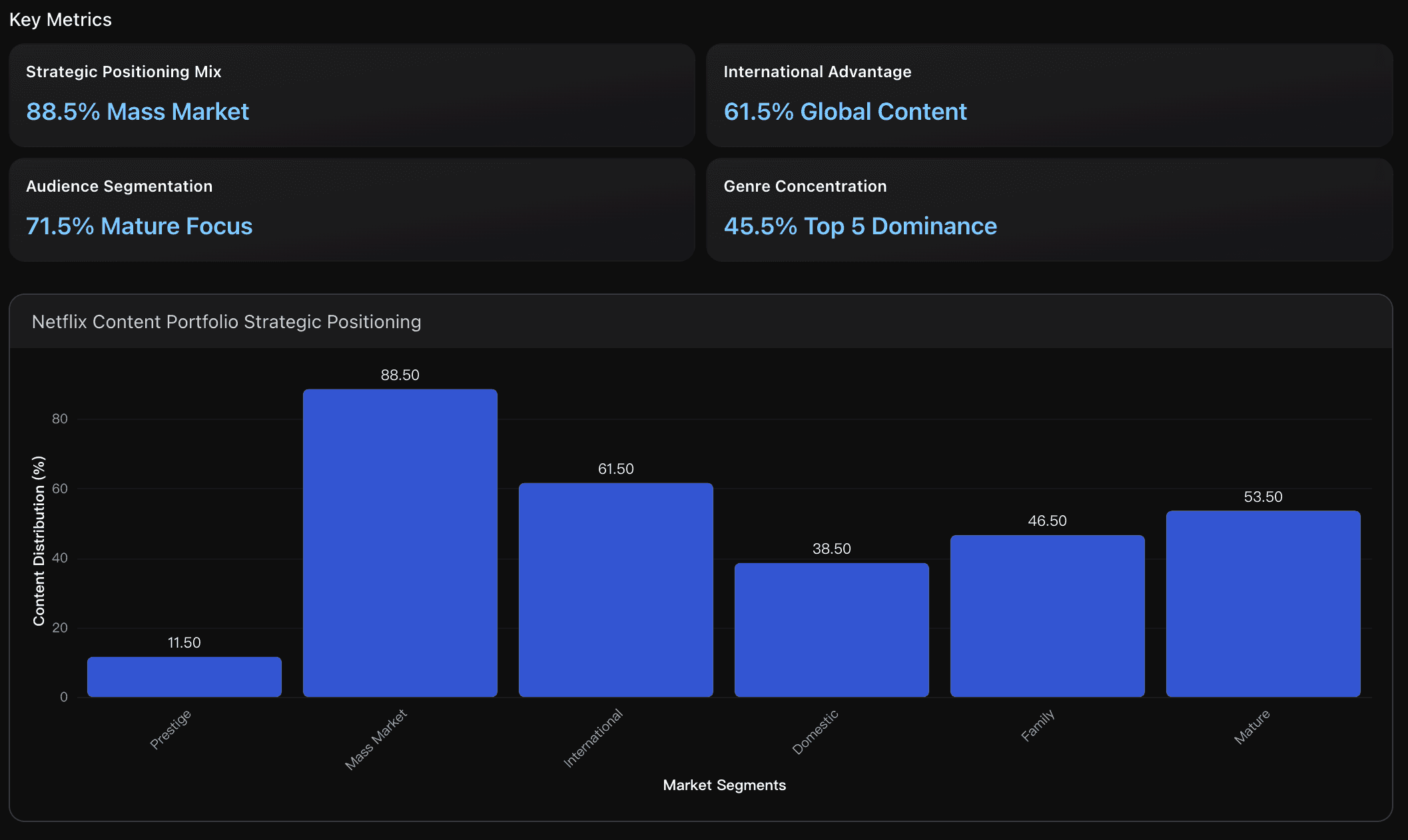 Netflix's Content Portfolio Strategic Positioning