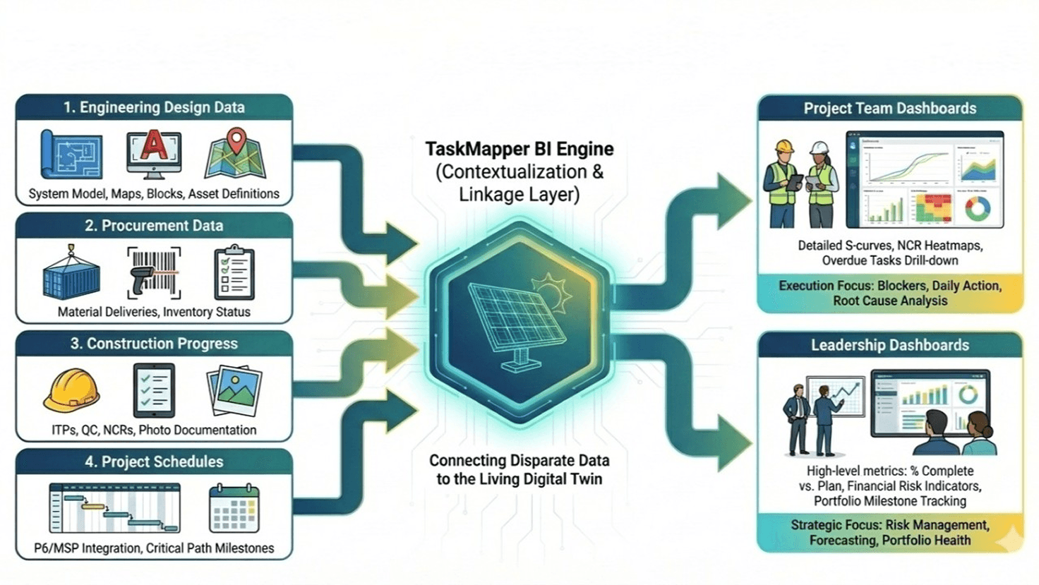 The Death of the Static Dashboard: Why Solar Construction Needs a Decision Engine, Not Just a Report
