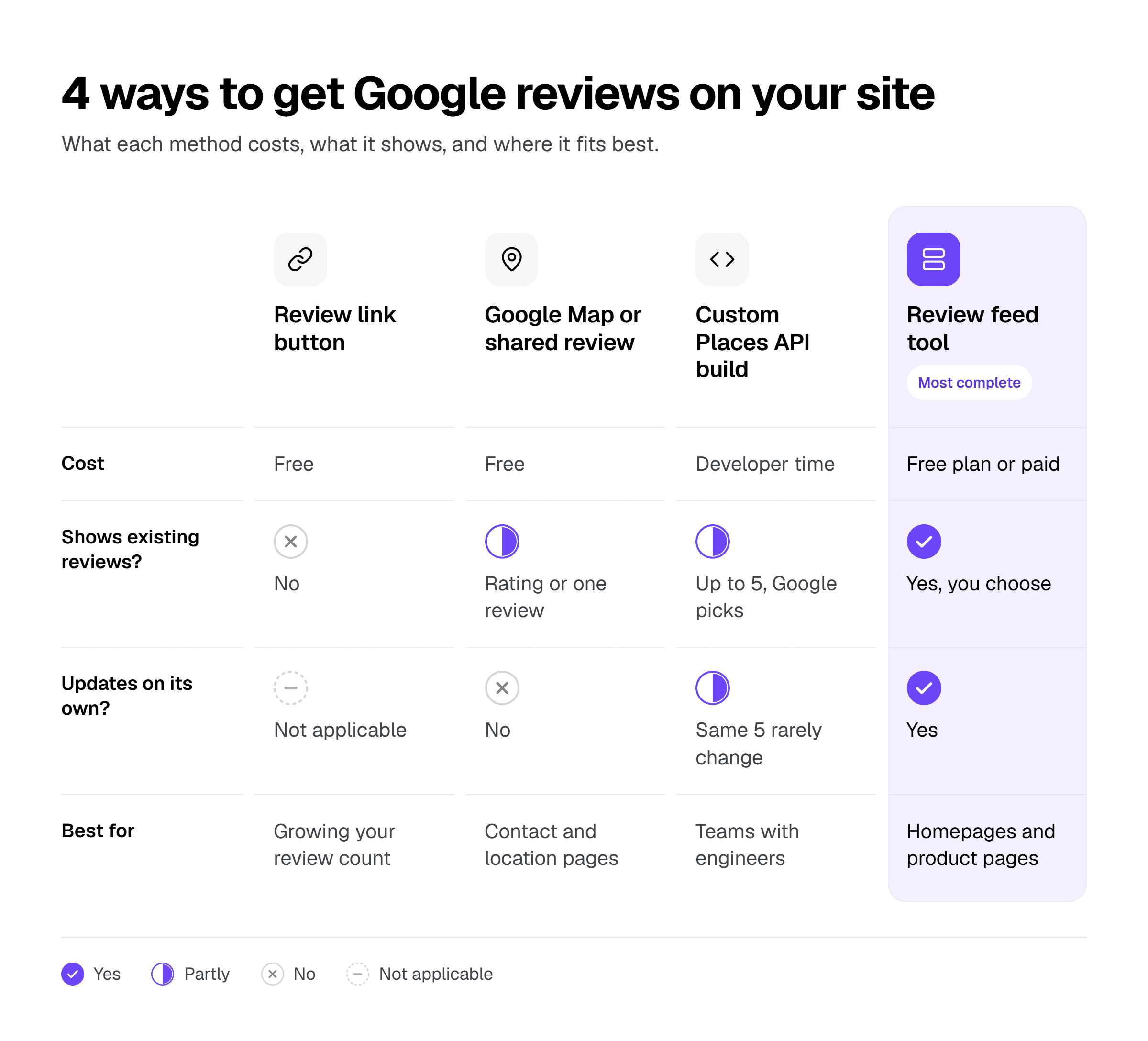 Four ways to get Google reviews on your site