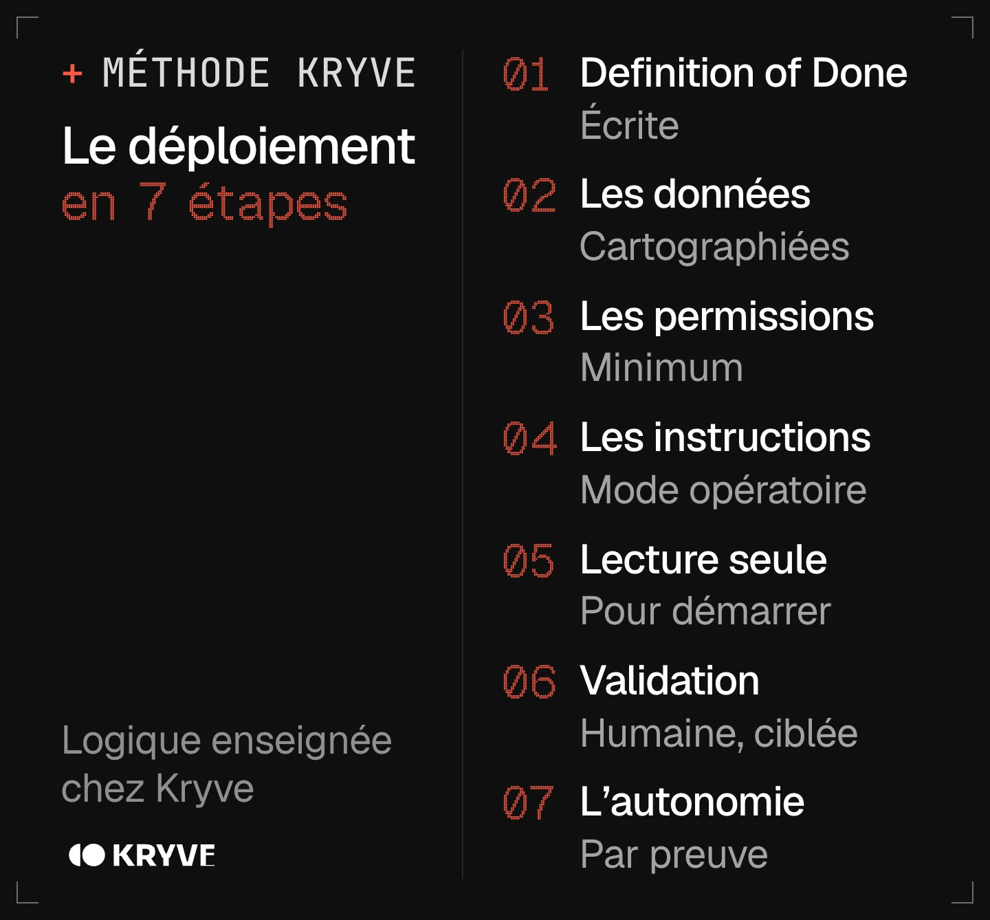 Schéma : déployer un agent IA en entreprise en 7 étapes, definition of done, les données, les permissions, les instructions, lecture seule, validation, l'autonomie