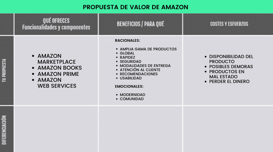 Desarrollando como ejemplo la propuesta de valor de Amazon