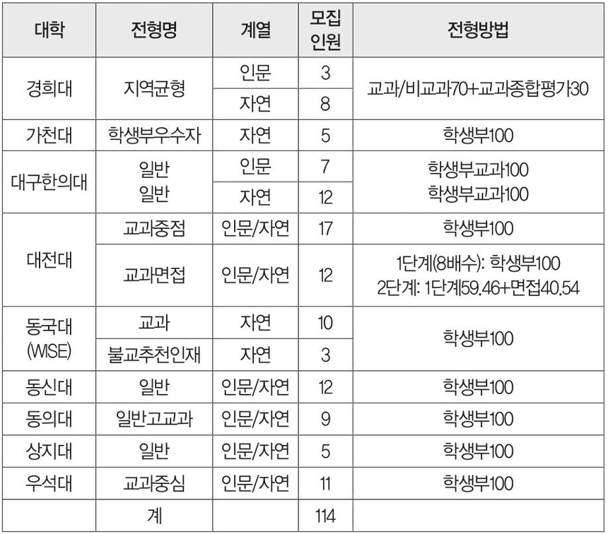 한의대 순위, 한의예과, 한의대 입결, 한의대 정시, 한의대 편입