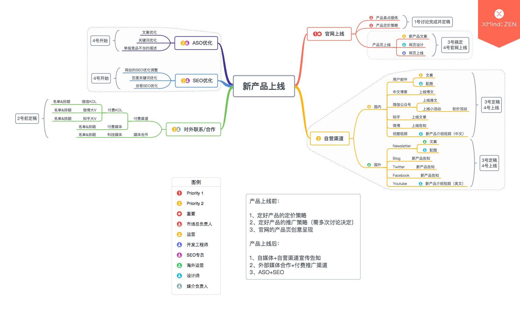 项目管理思维导图