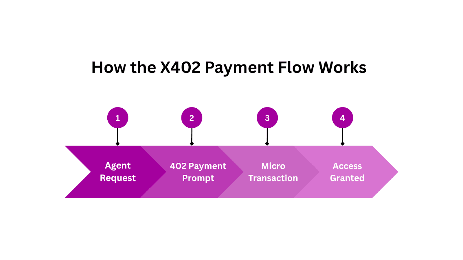 How the X402 Payment Flow Works
