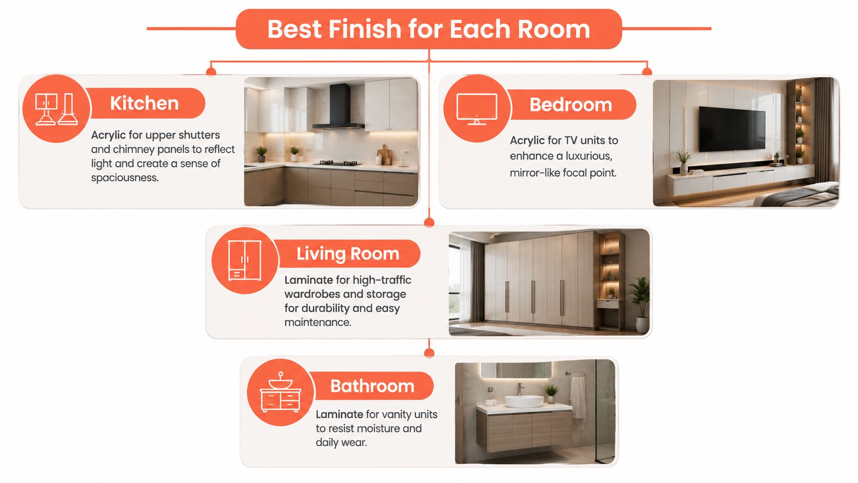 A diagram comparing the best finishes for different rooms, highlighting acrylic and laminate for interior design applications.
