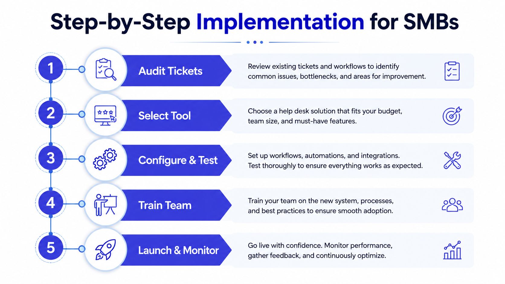 A five-step infographic showing how small and medium businesses can implement a help desk ticketing system.
