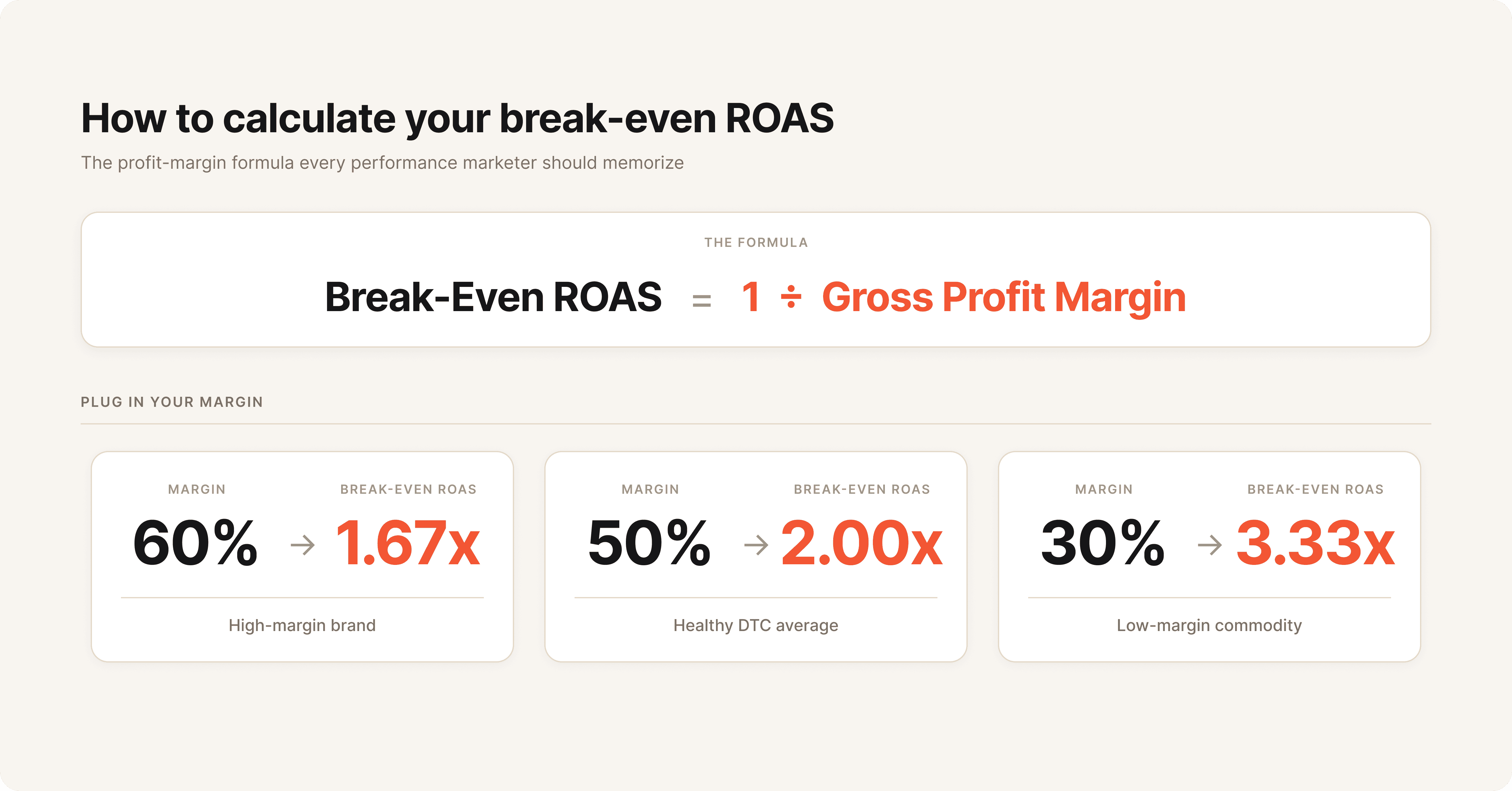 Break-even ROAS calculator showing formula and examples for different eCommerce profit margins