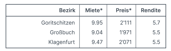 Top3_Mietrendieten_Klagenfurt_am_Wörthersee.png