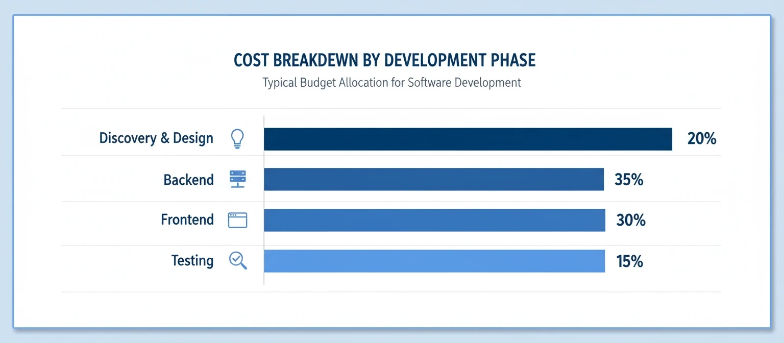 Cost Breakdown by Development Phase
