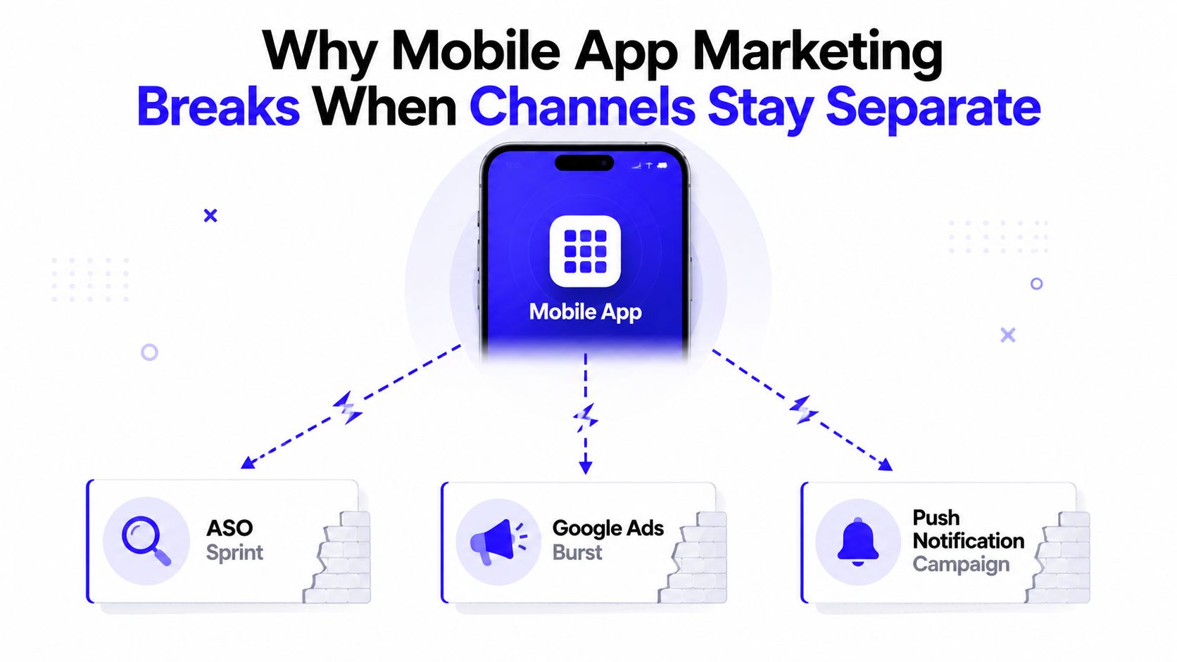 A diagram illustrating how siloed mobile marketing channels like ASO, Google Ads, and push notifications fail.