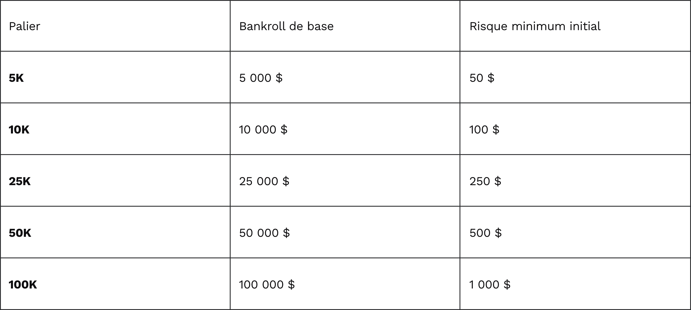 Tableau risques minimums par palier