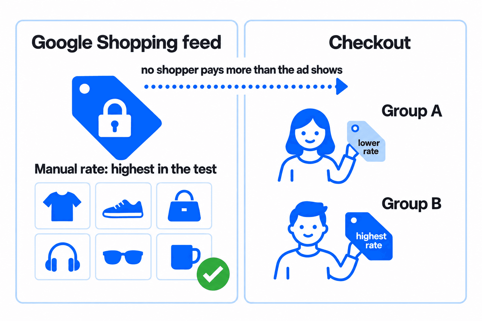 The manual Merchant Center rate stays at the highest test rate, so no shopper pays more than the ad shows
