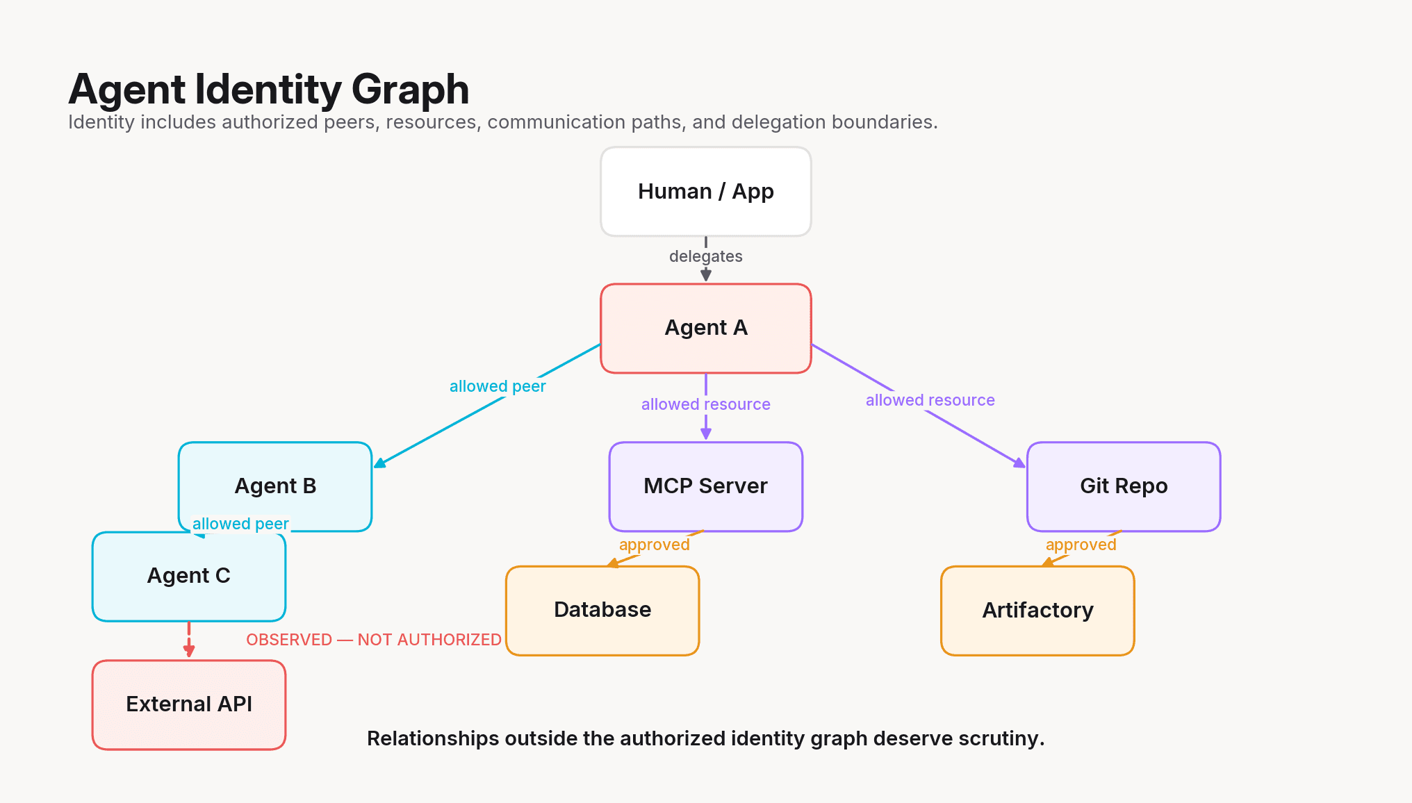 Agent identity graph with a curved external API connection