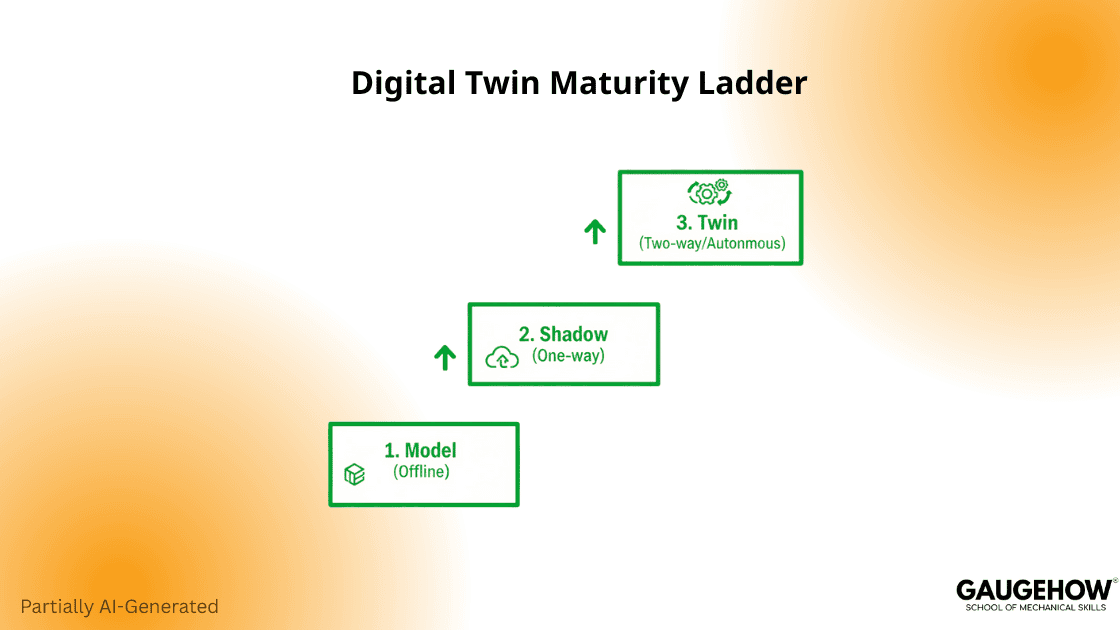 Three stages of digital twin maturity levels