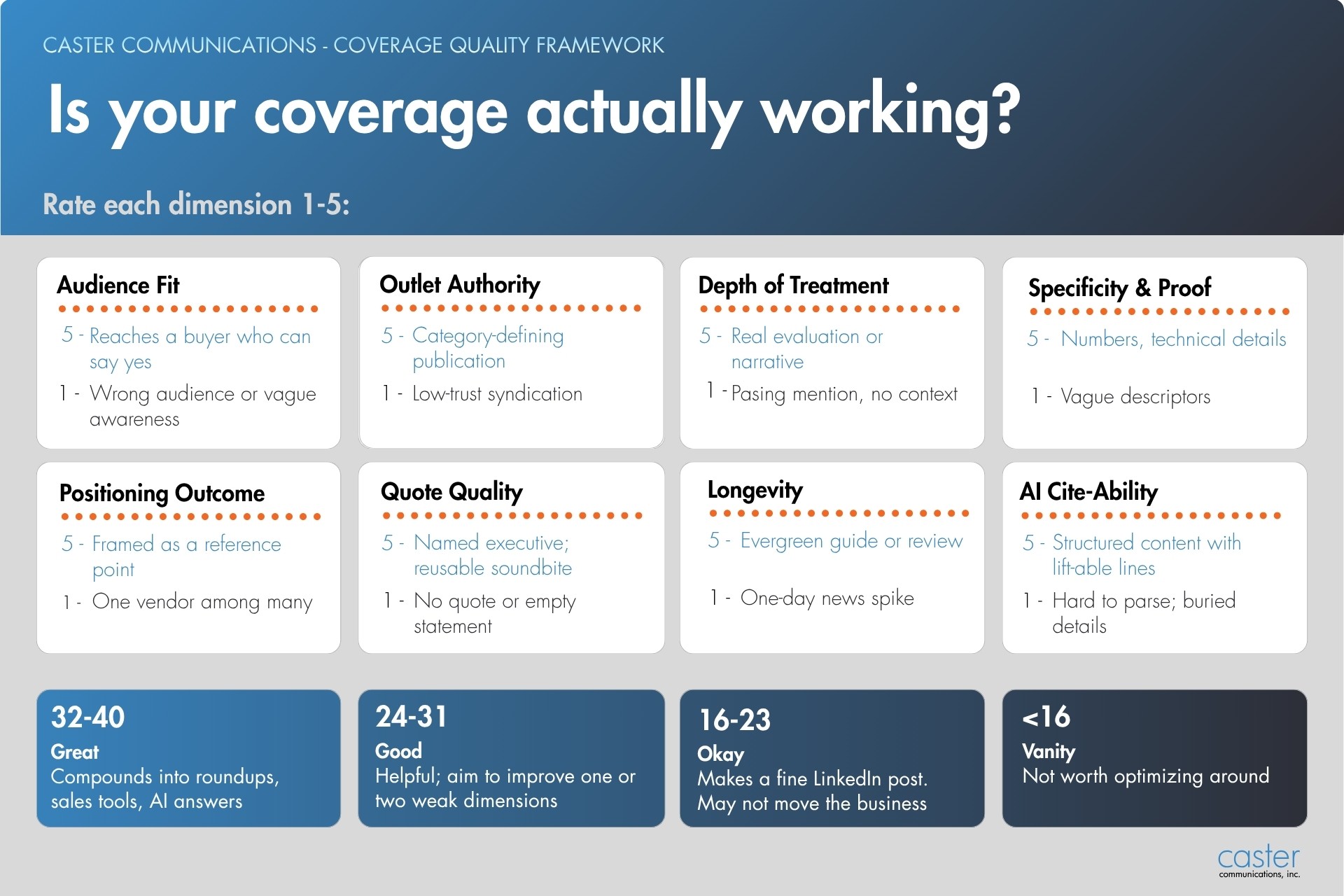 Caster Communications coverage quality framework infographic titled ‘Is your coverage actually working?’ showing 1–5 rating criteria for audience fit, outlet authority, depth of treatment, specificity & proof, positioning outcome, quote quality, longevity, and AI cite-ability, plus score ranges from 32–40 (great) to <16 (vanity)