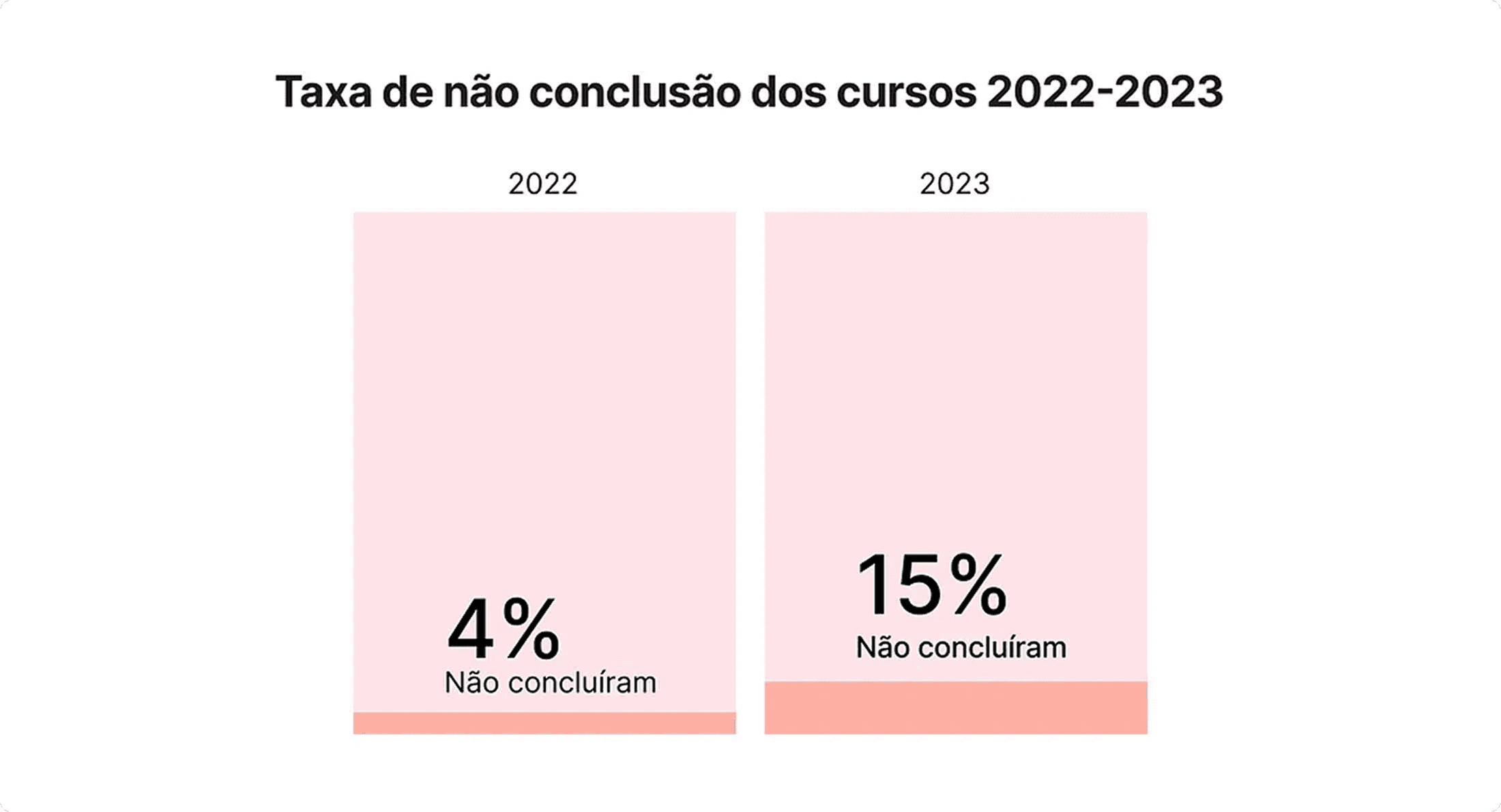 Taxa de não conclusão do curso
