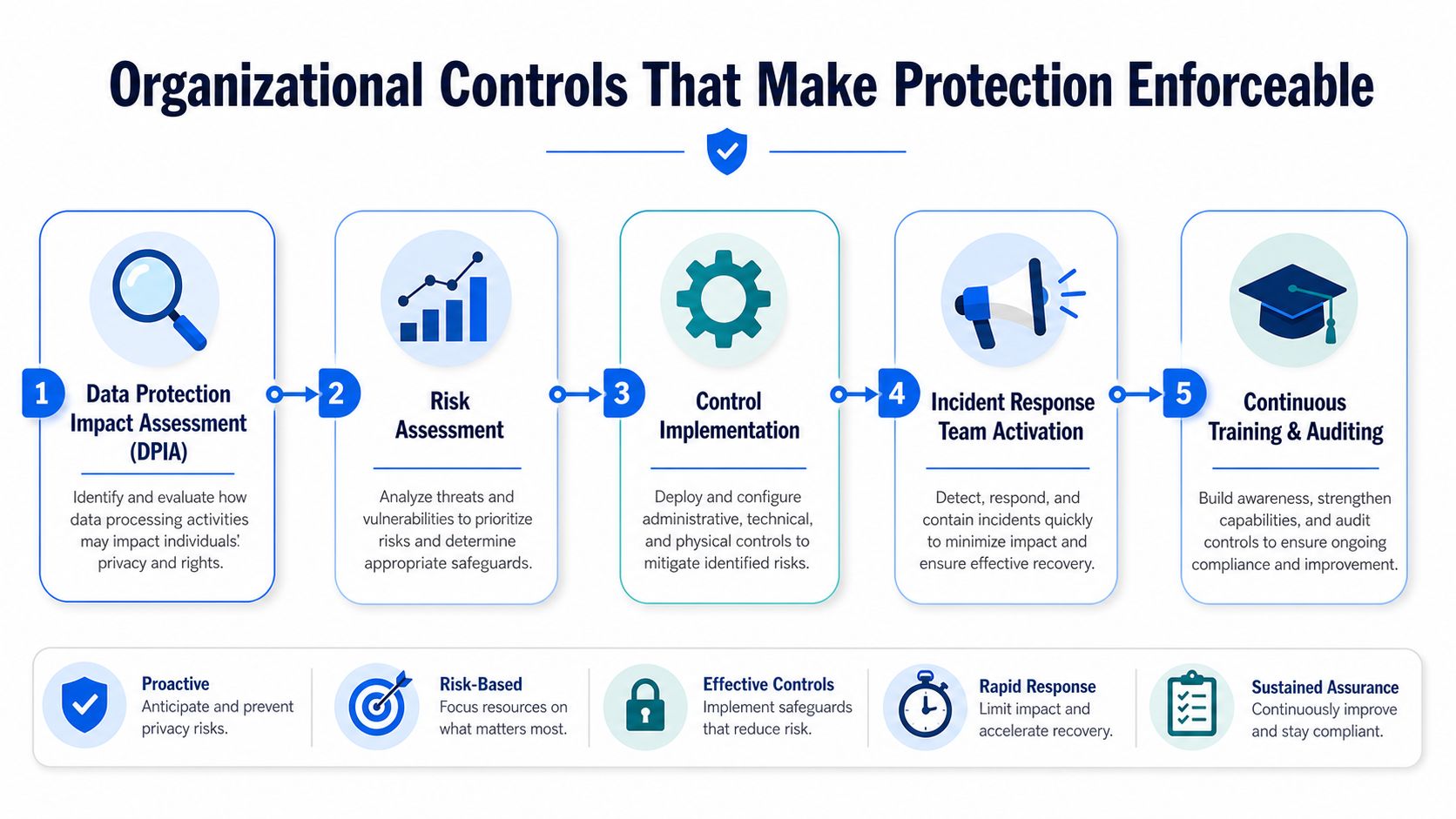 A diagram outlining five organizational steps for customer data protection, covering risk assessment, control implementation, and response.