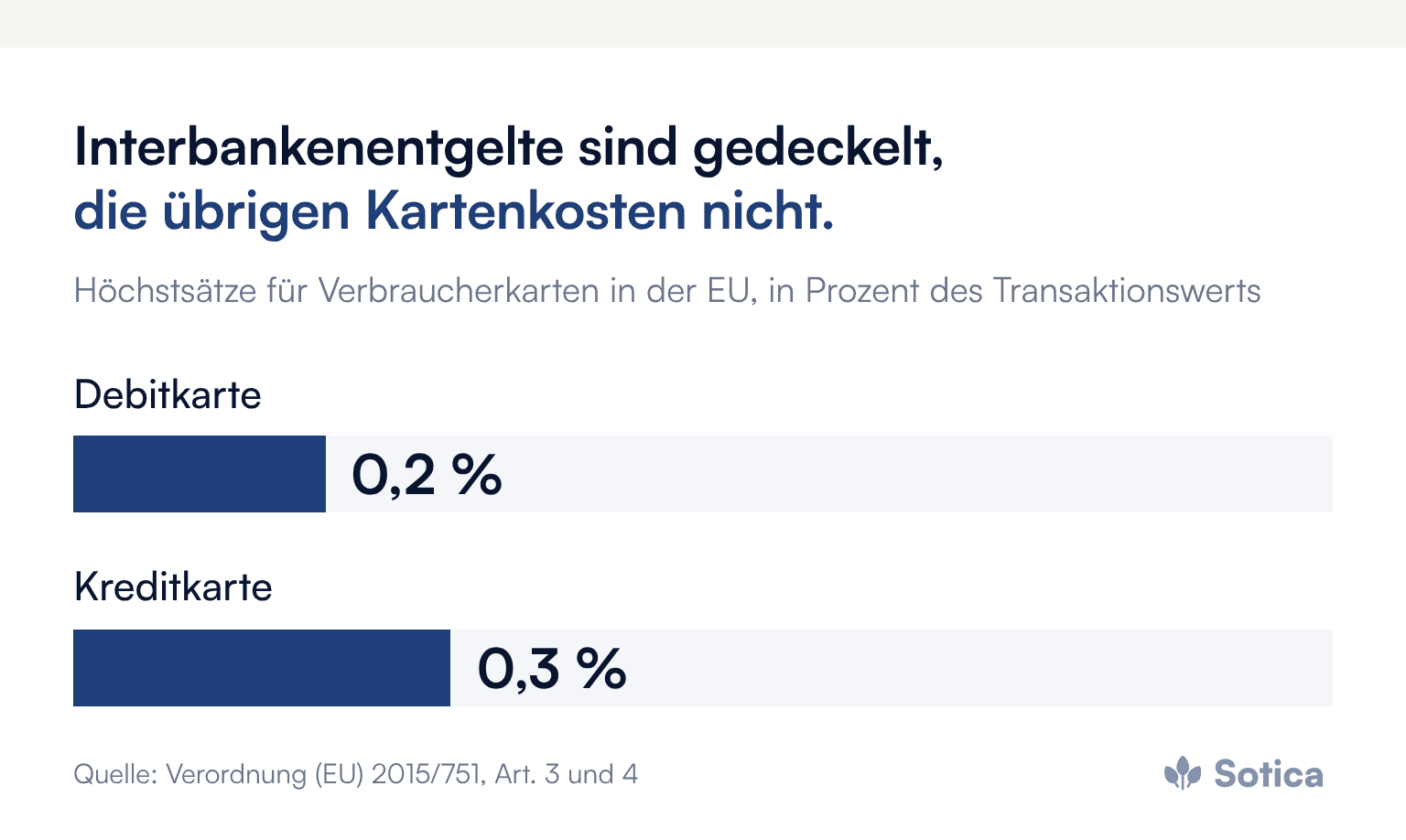 Balkendiagramm Höchstsätze der Interbankenentgelte für Verbraucherkarten in der EU: Debitkarte 0,2 Prozent, Kreditkarte 0,3 Prozent des Transaktionswerts. Quelle: Verordnung (EU) 2015/751, Art. 3 und 4.