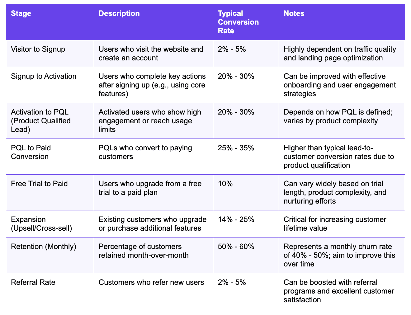 Converstions industry benchmarks