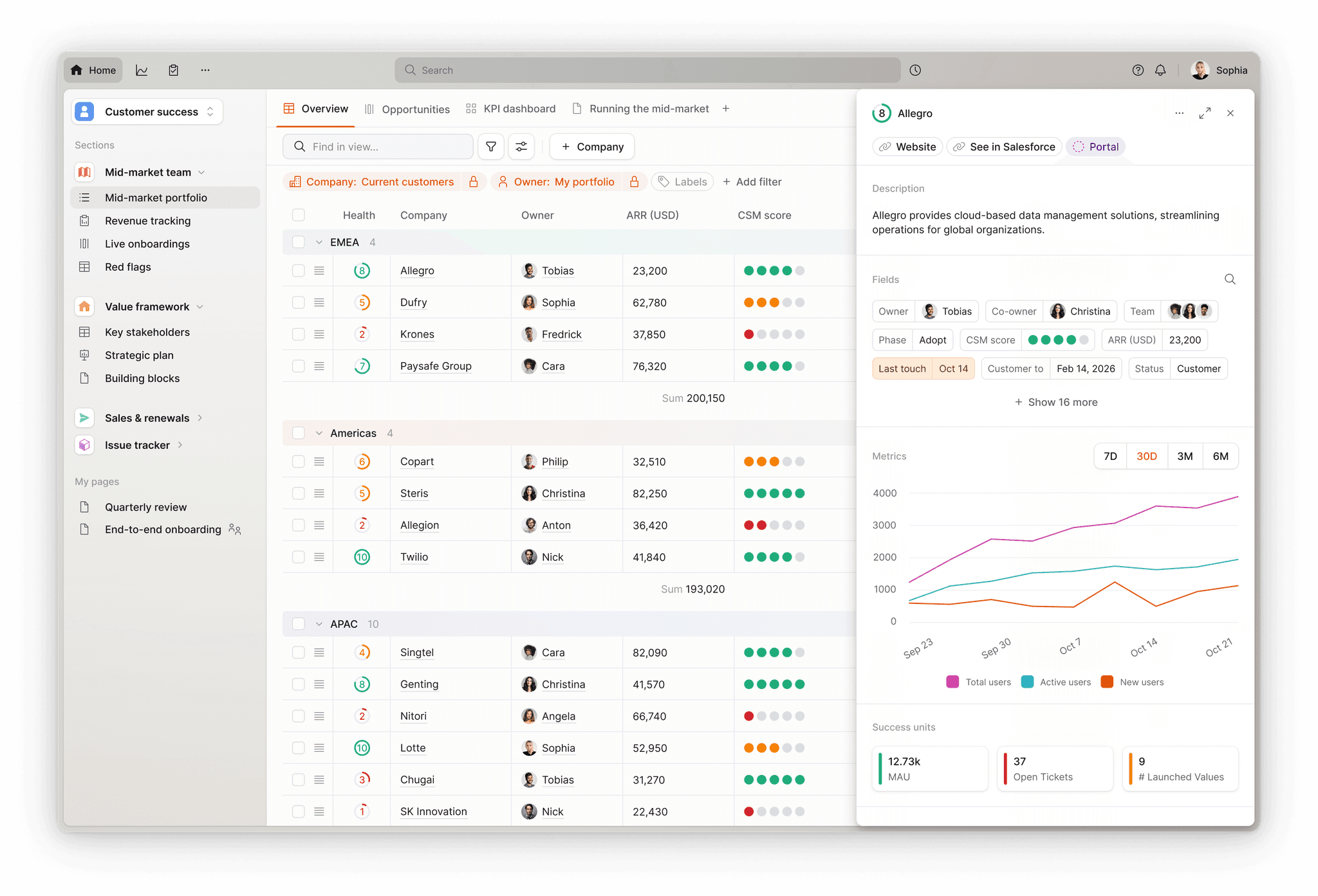 A screenshot of a Customer Success workspace in Planhat with rows of companies grouped by region and a slideout summarising the company "Allegro".