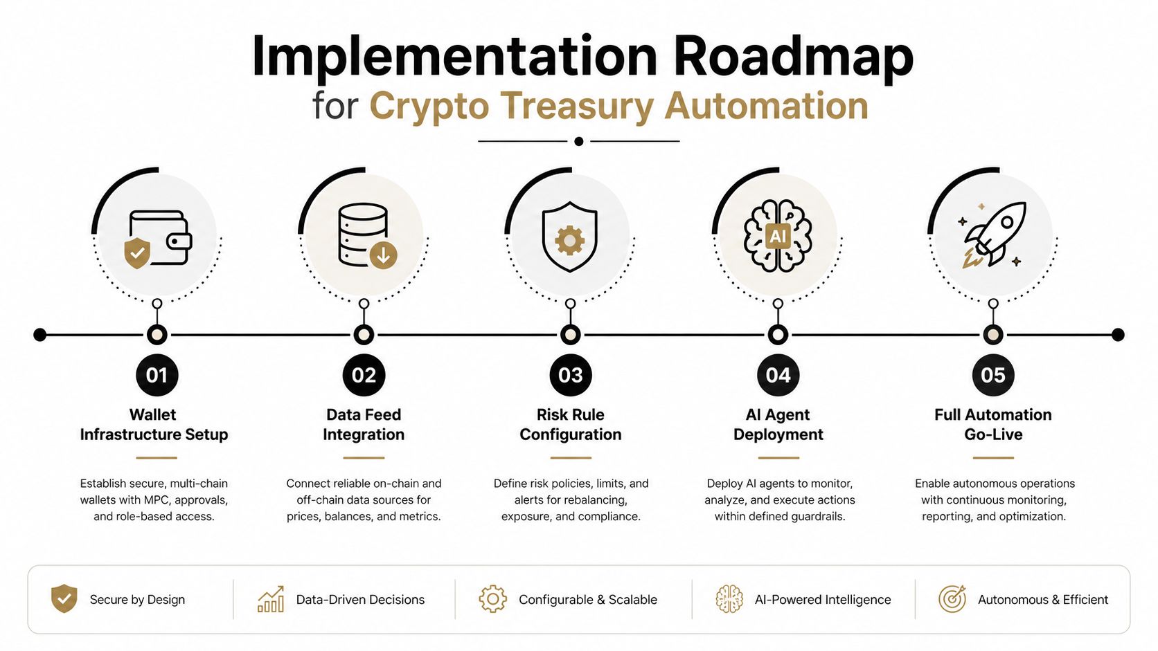 A five-step roadmap infographic for implementing crypto treasury automation, featuring icons for wallet setup, data integration, and AI.