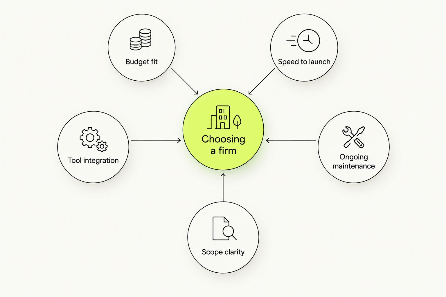 Hub and spoke diagram showing five criteria for choosing an AI consulting firm