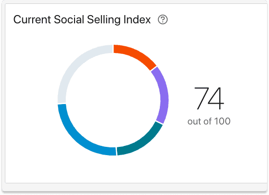 Current Social Selling Index LinkedIn | Breakcold