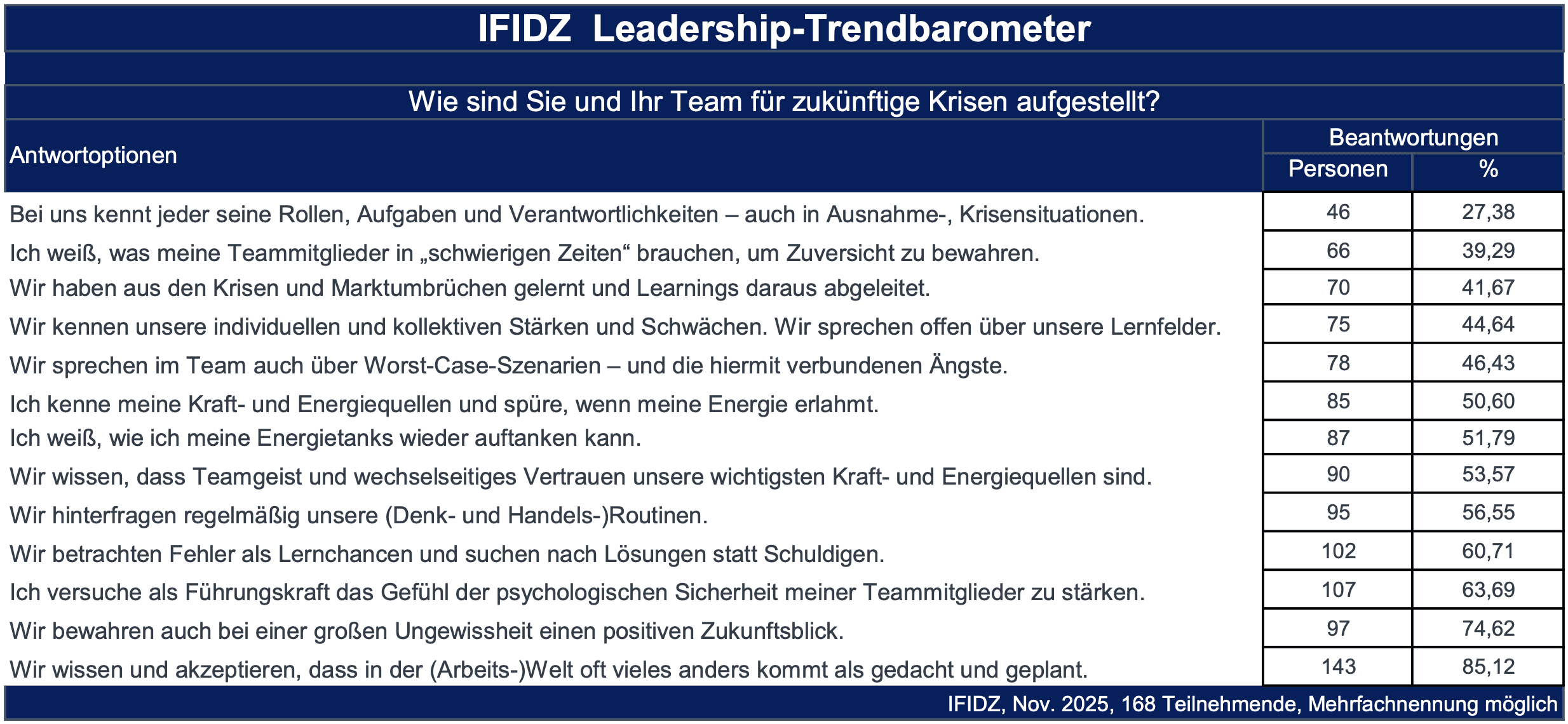 IFIDZ Trendbarometer November 2025