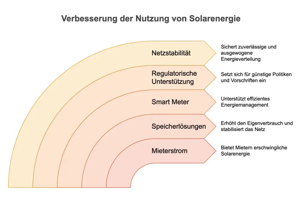 So verbesserst du die Nutzung von Solarenergie.