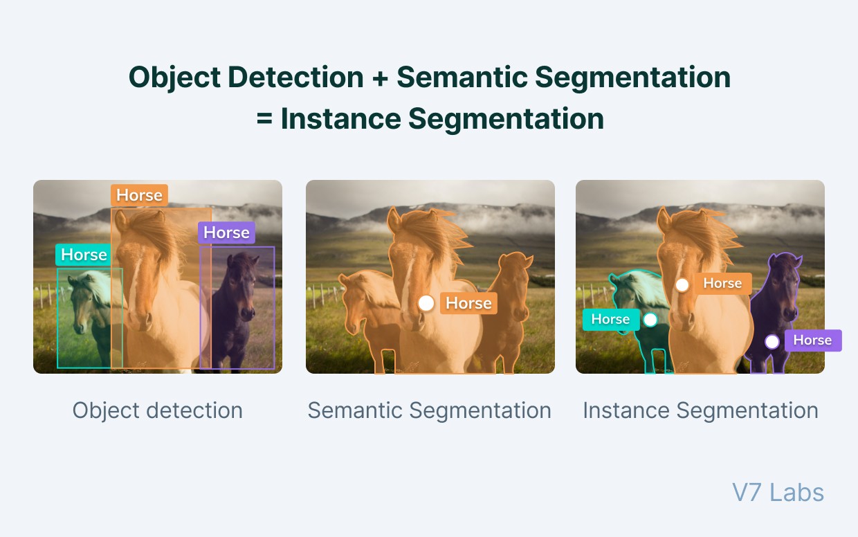 Object detection vs. semantic segmentation vs. instance segmentation