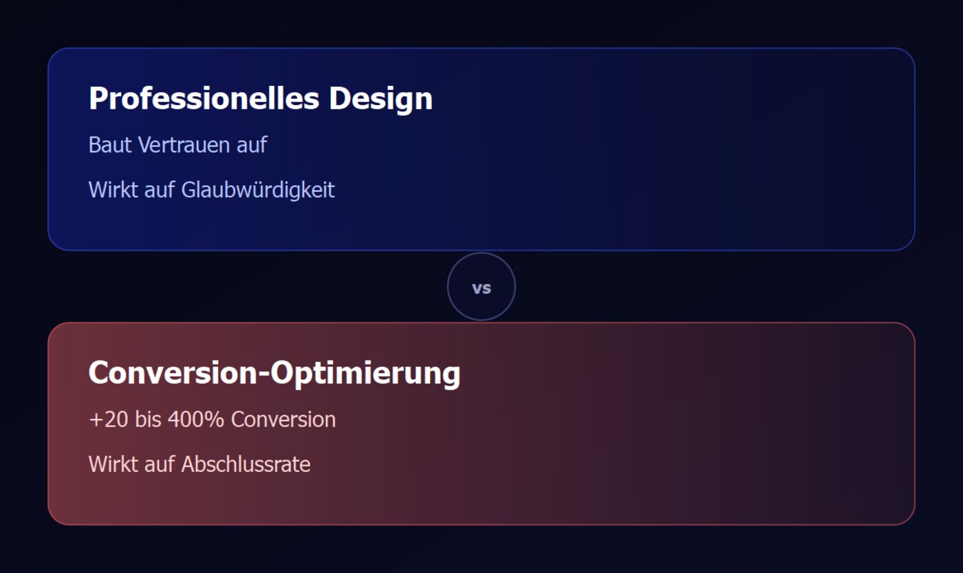 Vergleich zwischen professionellem Design und Conversion-Optimierung